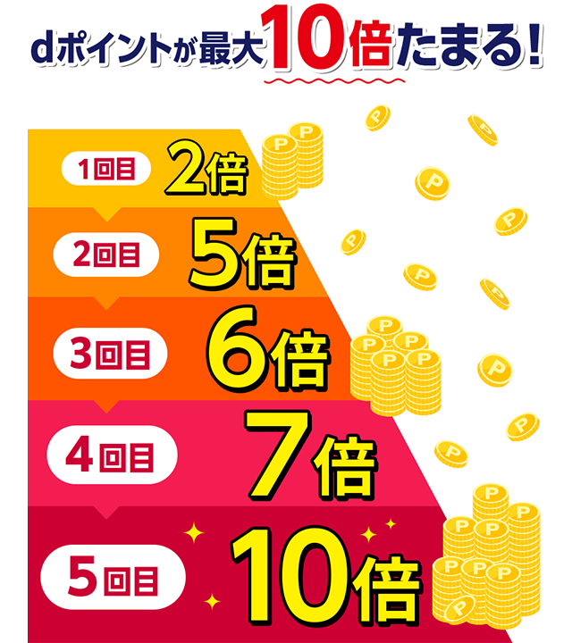来店すればするほど、ポイント倍率UP！2回来店で期間中ポイント5倍！5回来店で10倍！